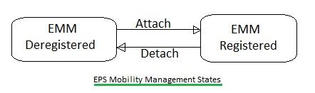 LTE EPS Mobility Management States