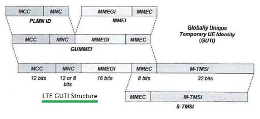 LTE RNTI vs. GUTI: Identifiers Explained