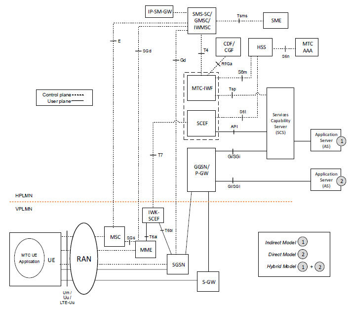 LTE-M architecture