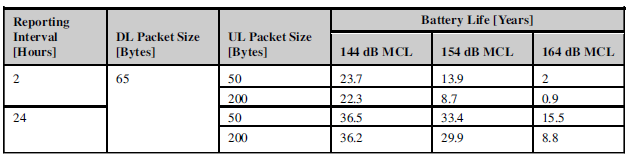LTE-M Battery Life