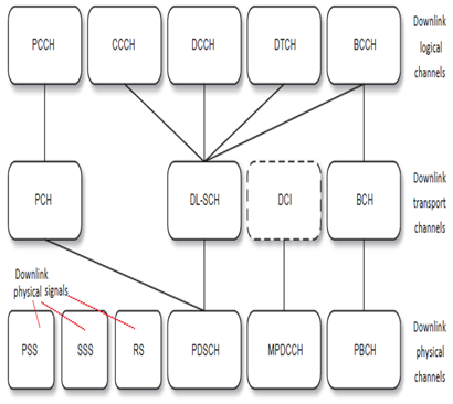 LTE-M Downlink Channels