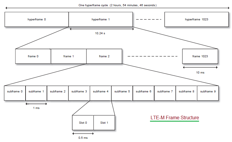 LTE-M Frame Structure