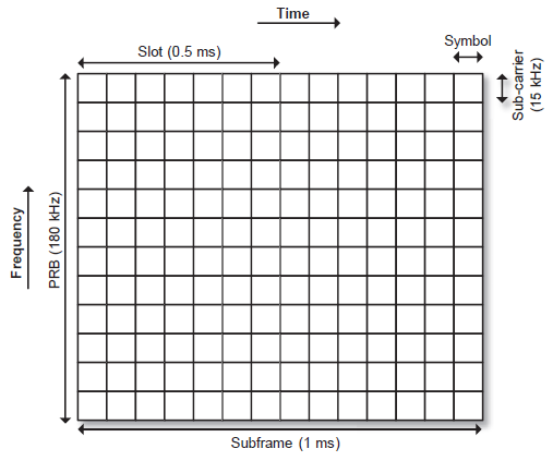 LTE-M PRB Pair