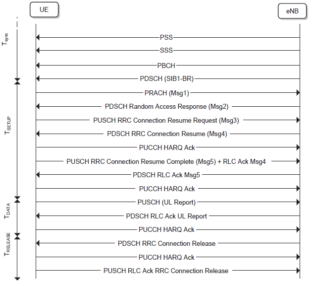 LTE-M RRC Resume Procedure