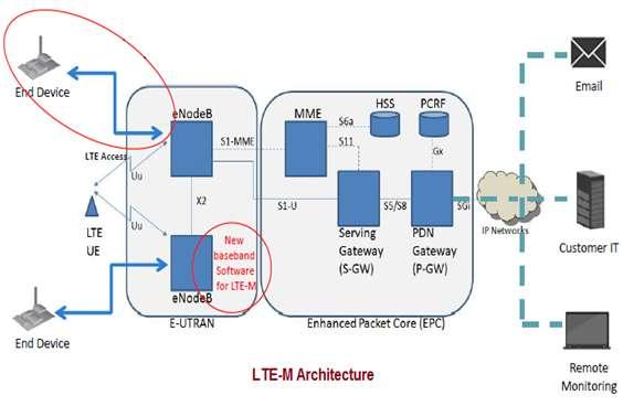 LTE-M Architecture