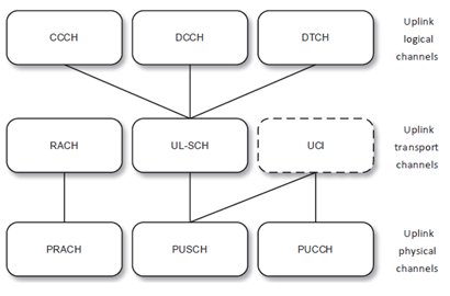 LTE-M Uplink Channels