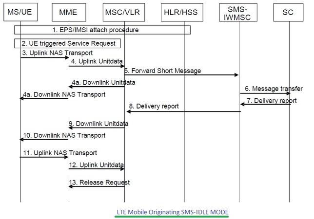 LTE Mobile Originating SMS call flow,LTE MO SMS call