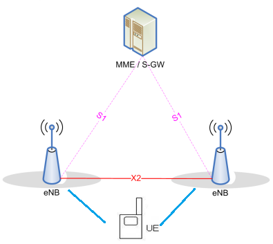 LTE NB Access Network Architecture