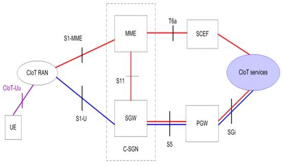 NB-IoT architecture