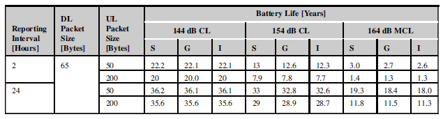 LTE-NB IoT Battery Life