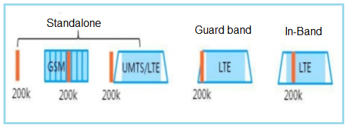 LTE NB IoT Deployment Scenarios