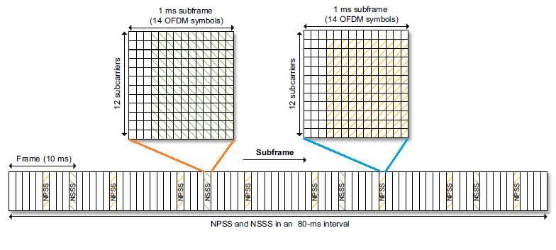 LTE NB IoT NPSS and NSSS