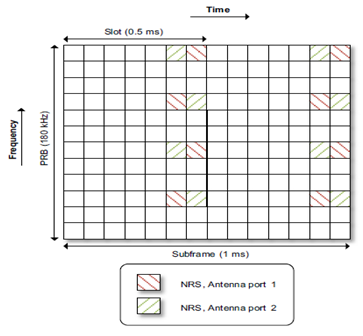 LTE NB IoT NRS