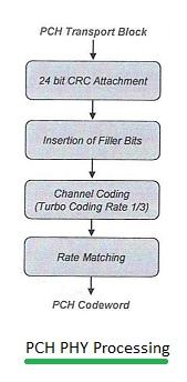 LTE PCH Physical layer processing