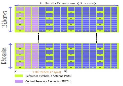 LTE PDCCH channel