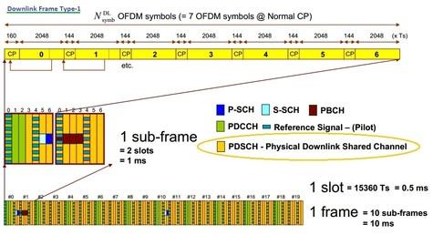 LTE PDSCH channel