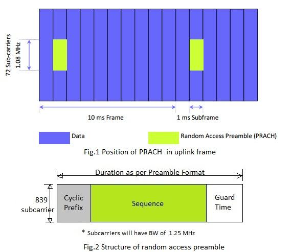 LTE PRACH channel