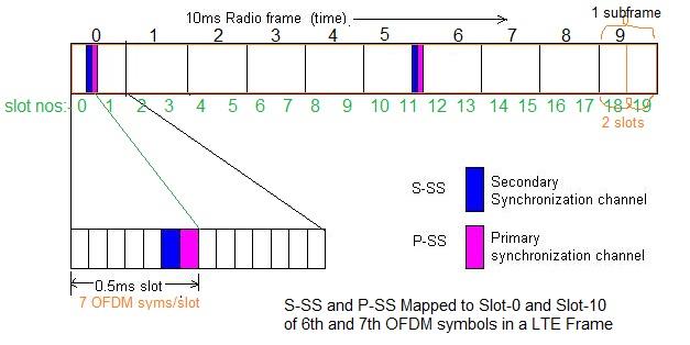 LTE PSS vs SSS or primary SCH secondary SCH