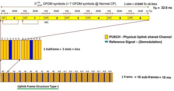 LTE PUSCH channel