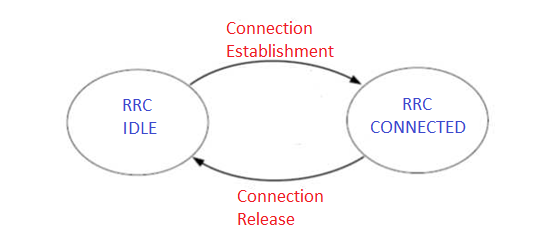 LTE RRC State Diagram: IDLE and Connected Modes Explained