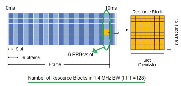 LTE Resource Block Calculation