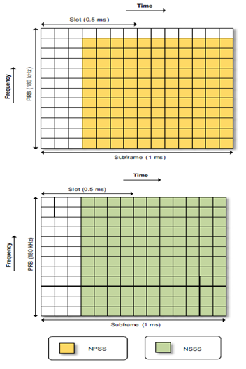 LTE Resource mapping in NPSS and NSSS