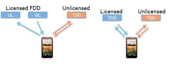 LTE-U Carrier Aggregation Mode
