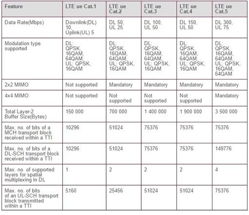 LTE UE categories,Cat1,cat2,Cat3,Cat4,Cat5