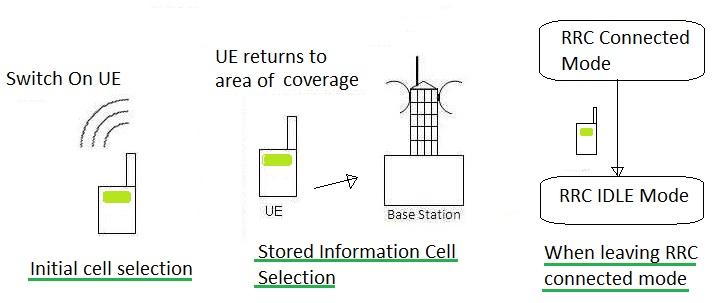 LTE UE cell selection