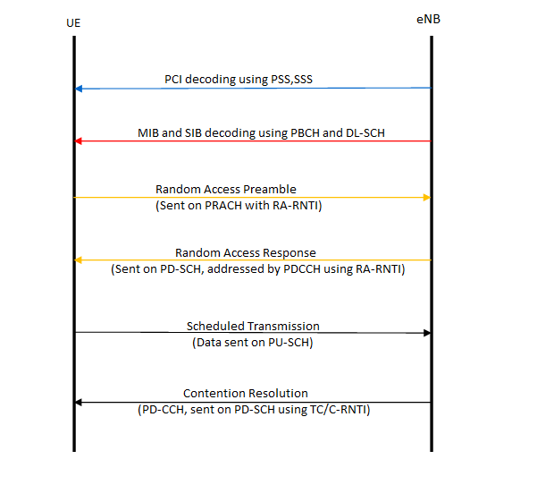 LTE UE uplink network entry random access procedure