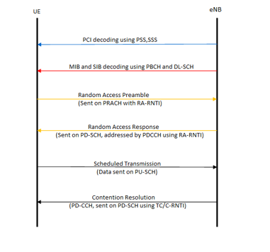 LTE UE Uplink Network Entry: Random Access Procedure