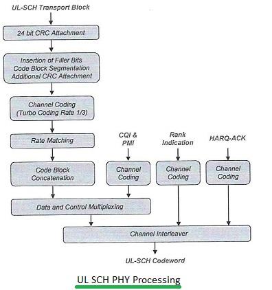 LTE UL SCH Physical layer processing
