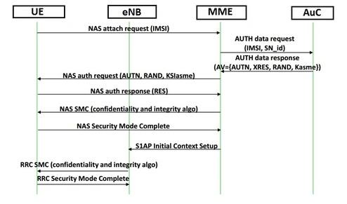 LTE authentication and key aggrement