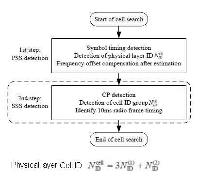 LTE cell search procedure