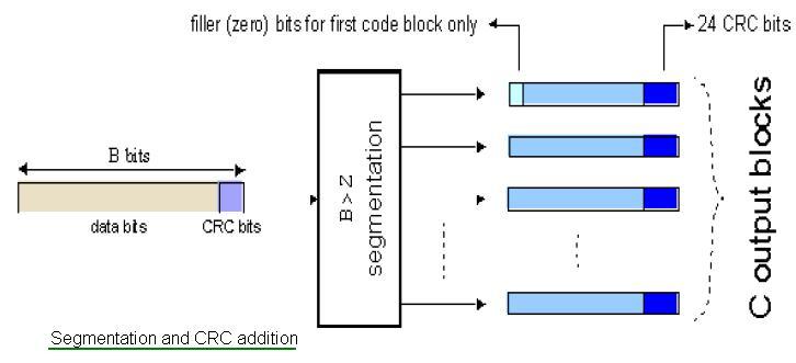 LTE code block segmentation and CRC addition