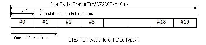 LTE frame structure FDD
