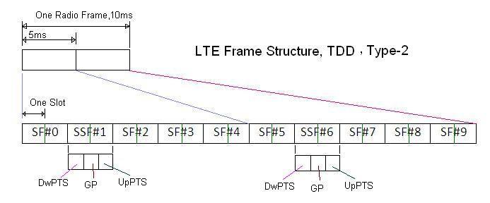 LTE frame structure TDD