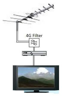 LTE interference in TV reception