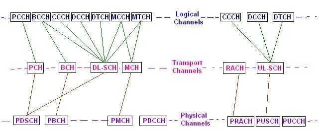 LTE logical transport physical channels mapping
