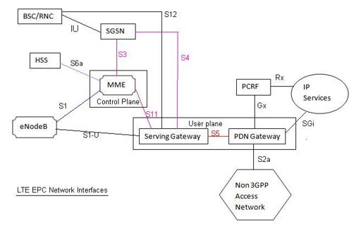 Lte System EPS vs EPC in LTE: Understanding the Key Differences | RF Wireless World