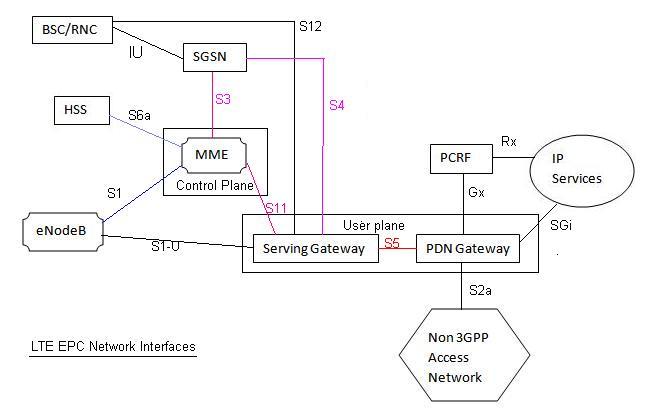 LTE system network interfaces