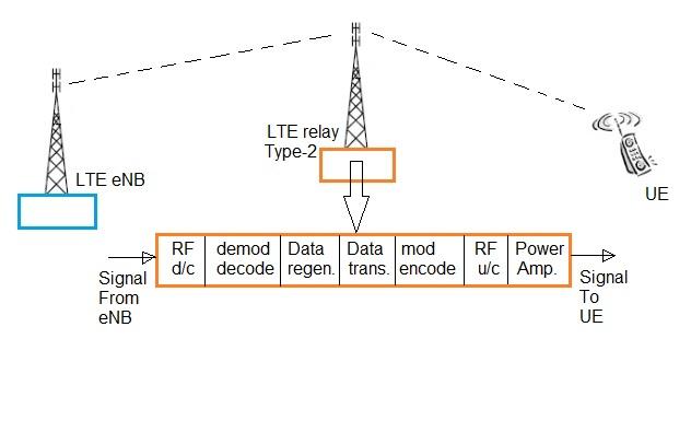 LTE relay type2