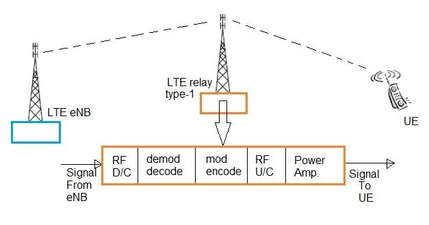 LTE relay type1