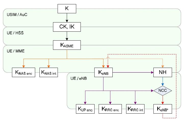 LTE security key hierarchy