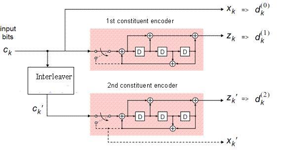 LTE turbo coding