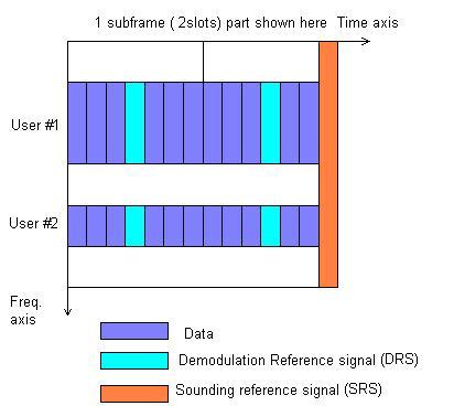 LTE uplink demodulation sounding reference signal