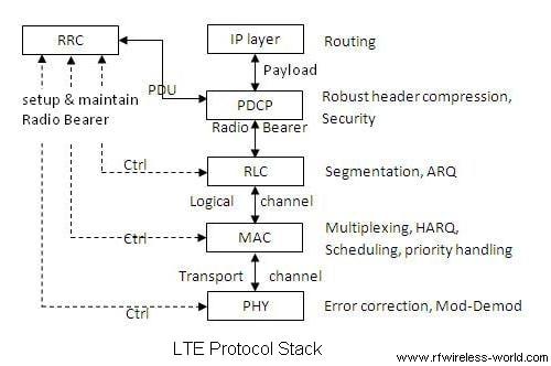 LTE User plane in LTE
