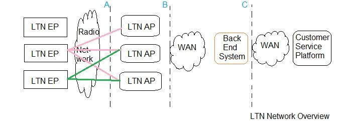 LTN Network
