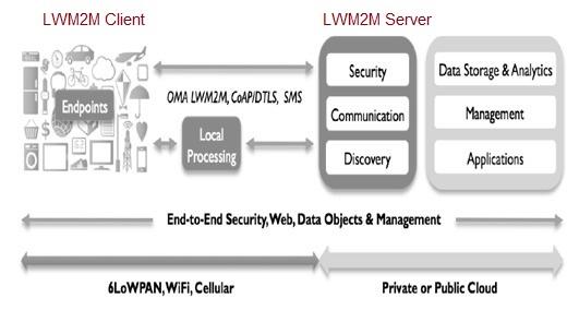 LWM2M deployment scenario