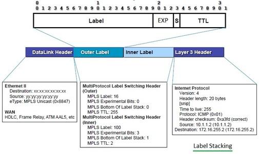Label Stacking